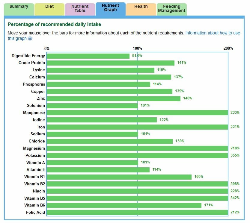 A graph showing all nutrients for a horse's diet being met properly