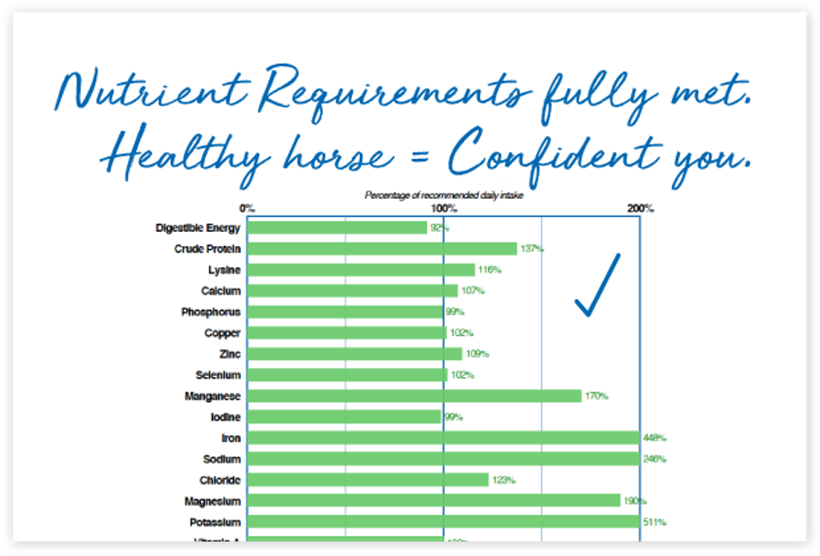 Nutrient requirements fully met